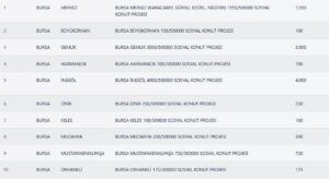 Bursa TOKİ Kura Sonuçları