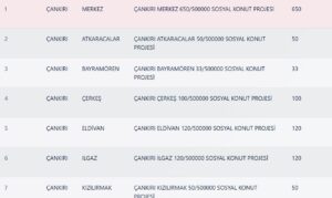 Çankırı TOKİ Kura Sonuçları